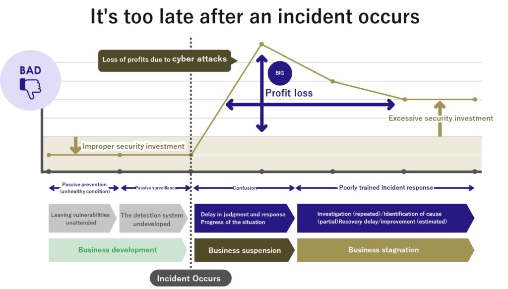 too late after an incident occurs