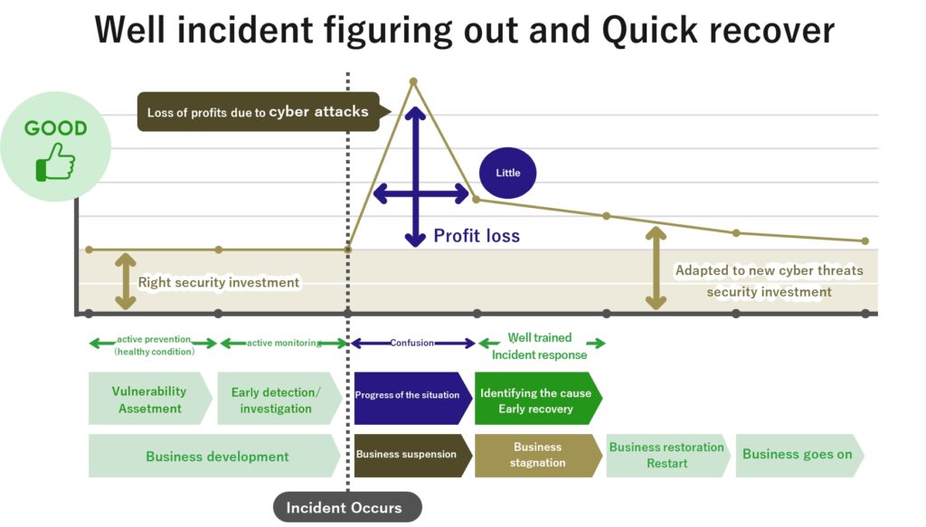 Well incident figuring out and quick recover
